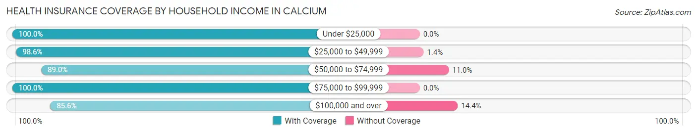 Health Insurance Coverage by Household Income in Calcium