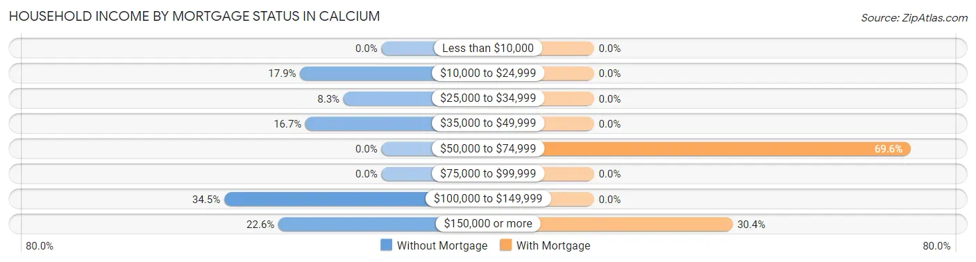 Household Income by Mortgage Status in Calcium