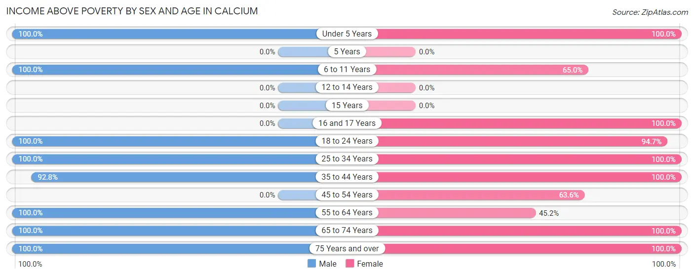 Income Above Poverty by Sex and Age in Calcium
