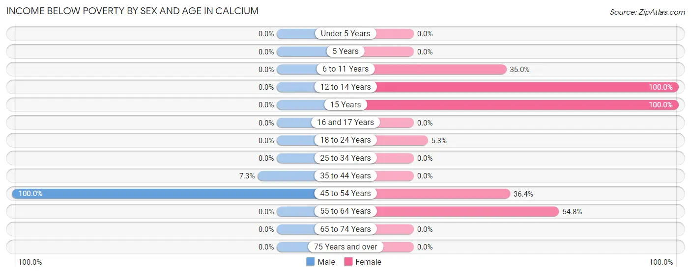 Income Below Poverty by Sex and Age in Calcium