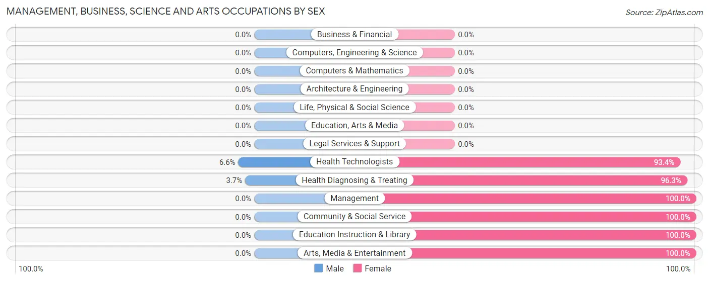 Management, Business, Science and Arts Occupations by Sex in Calcium
