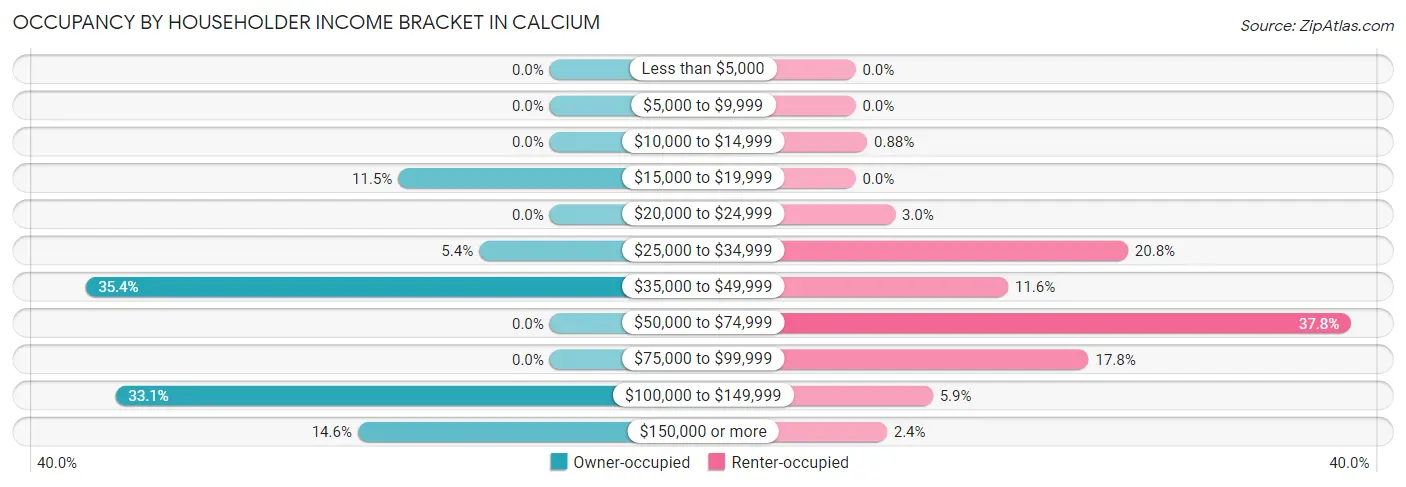 Occupancy by Householder Income Bracket in Calcium