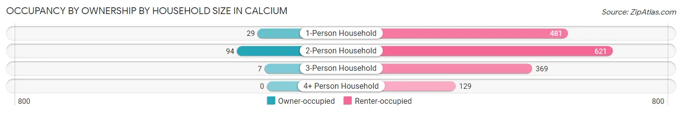 Occupancy by Ownership by Household Size in Calcium