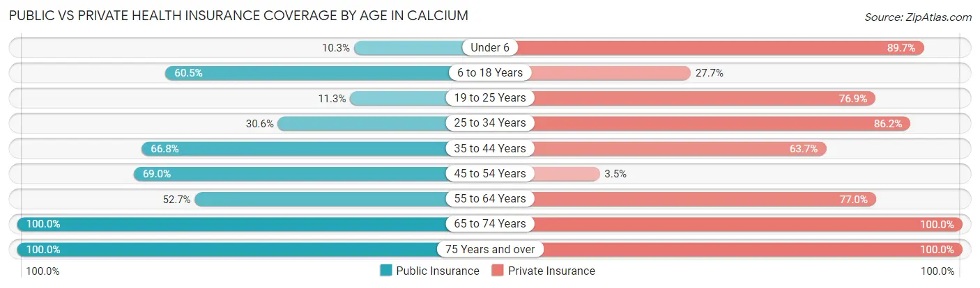 Public vs Private Health Insurance Coverage by Age in Calcium