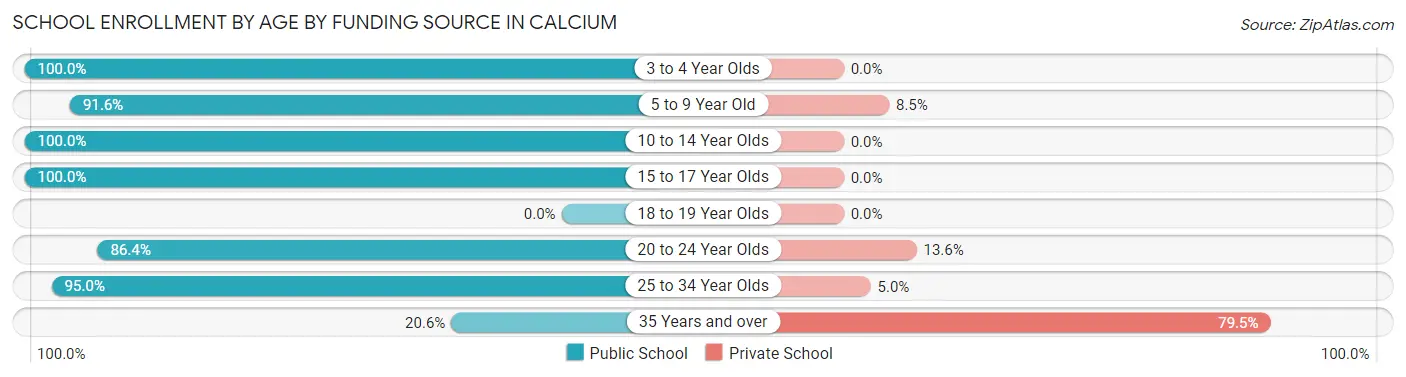 School Enrollment by Age by Funding Source in Calcium