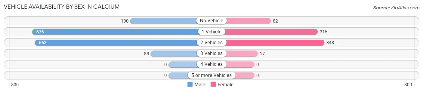 Vehicle Availability by Sex in Calcium