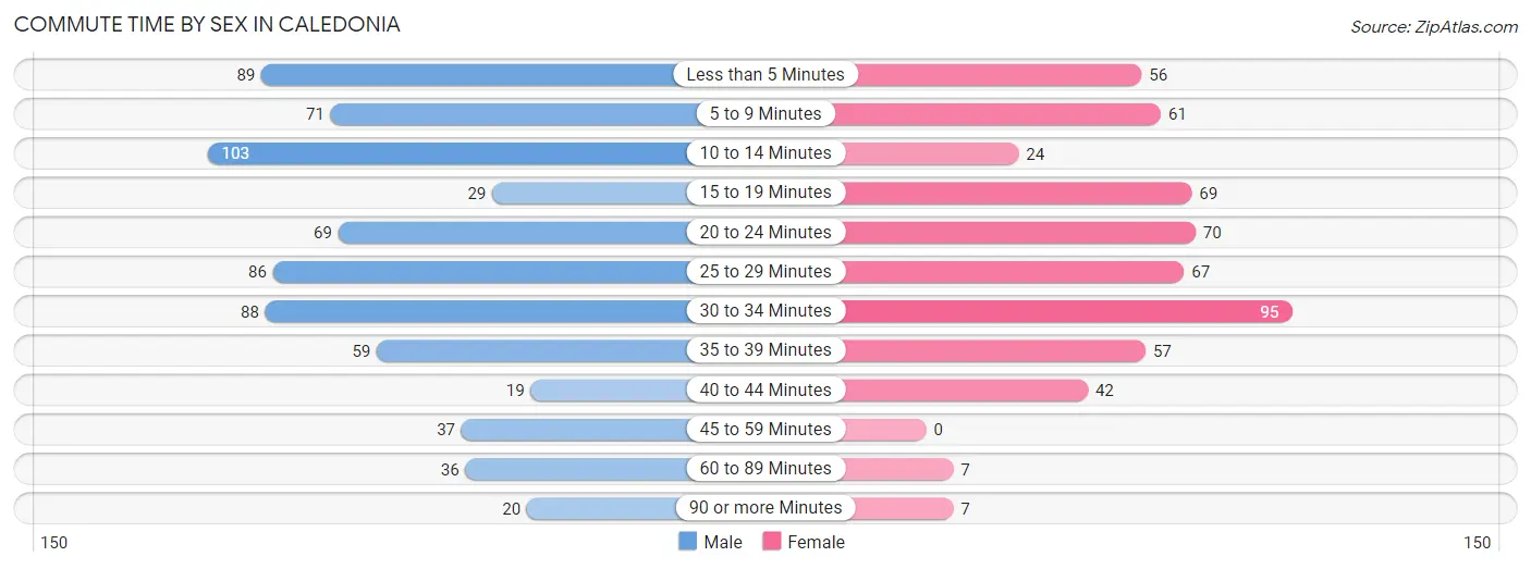 Commute Time by Sex in Caledonia