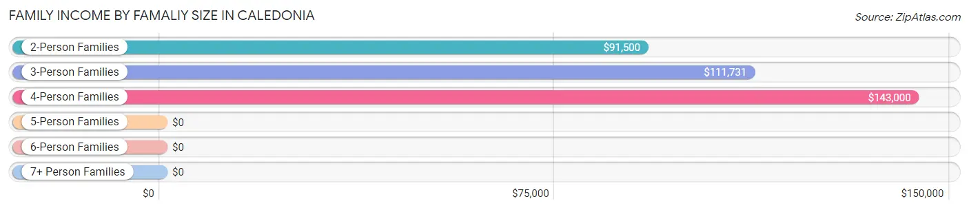 Family Income by Famaliy Size in Caledonia