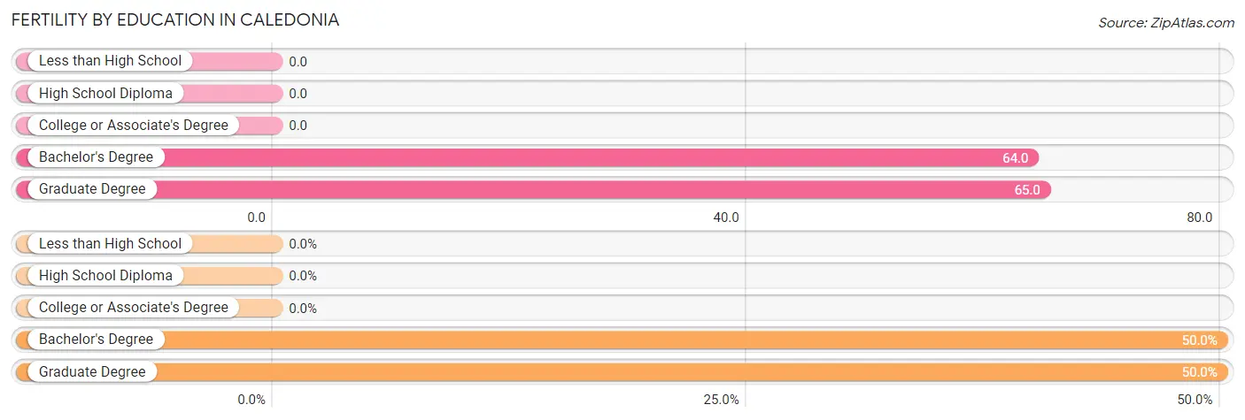 Female Fertility by Education Attainment in Caledonia