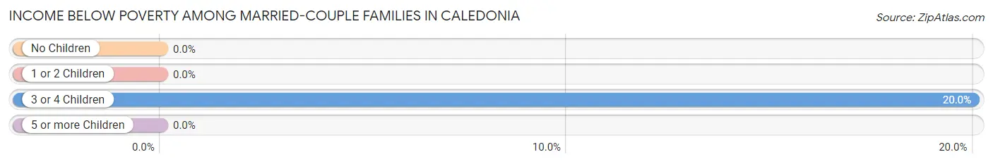 Income Below Poverty Among Married-Couple Families in Caledonia