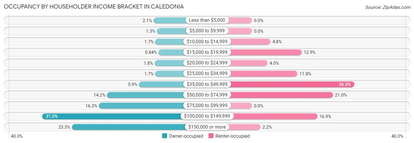 Occupancy by Householder Income Bracket in Caledonia