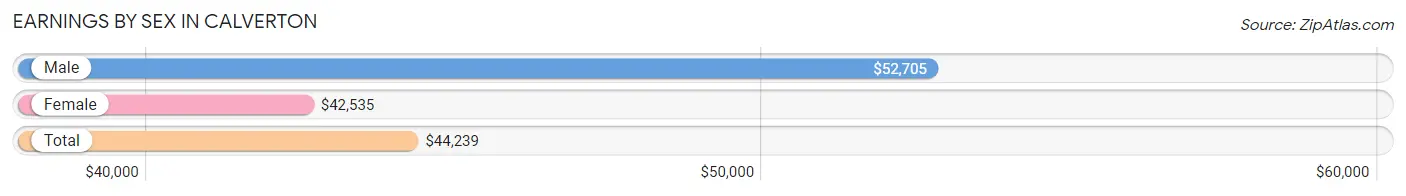 Earnings by Sex in Calverton