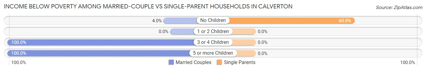 Income Below Poverty Among Married-Couple vs Single-Parent Households in Calverton