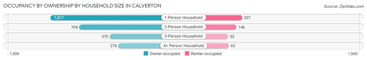 Occupancy by Ownership by Household Size in Calverton