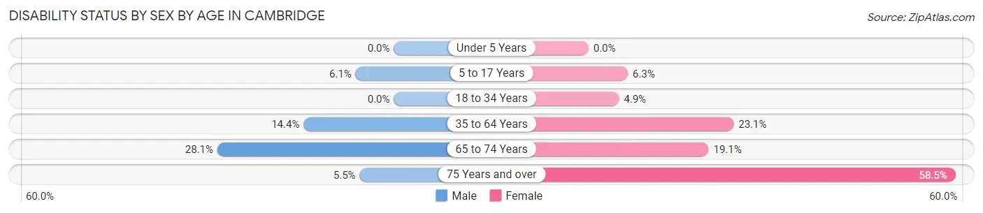 Disability Status by Sex by Age in Cambridge