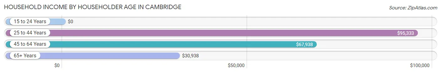 Household Income by Householder Age in Cambridge