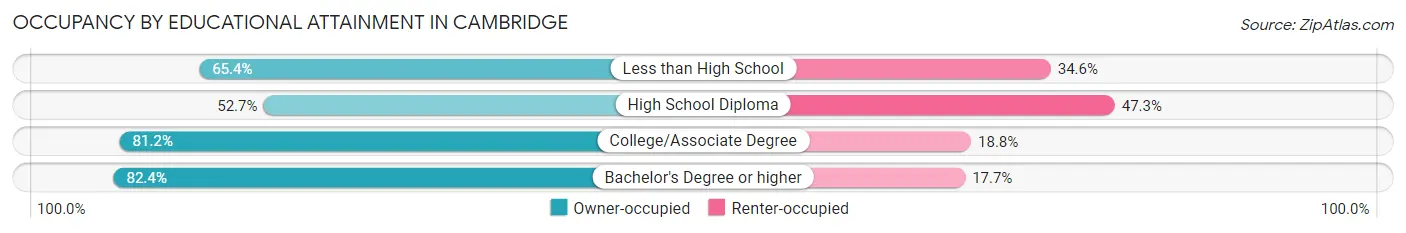 Occupancy by Educational Attainment in Cambridge