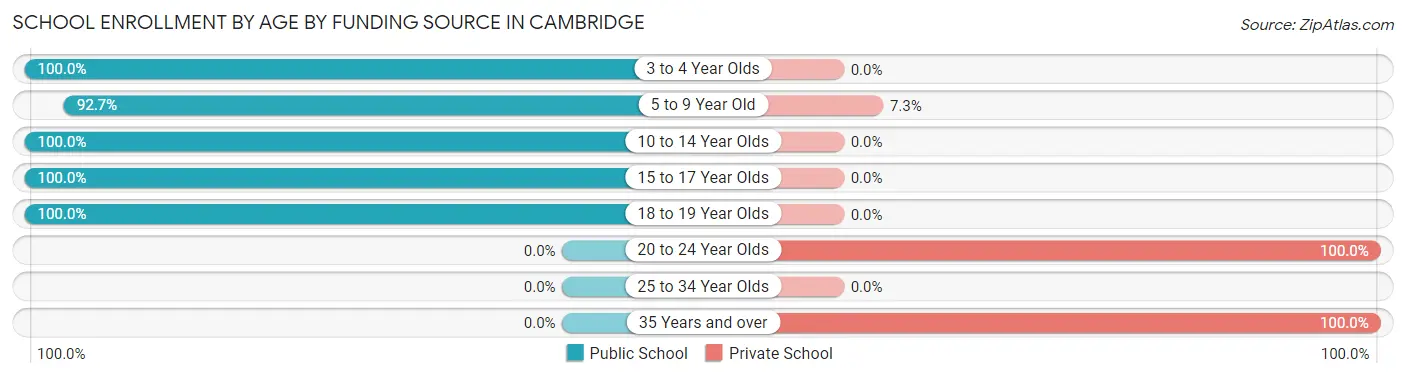 School Enrollment by Age by Funding Source in Cambridge