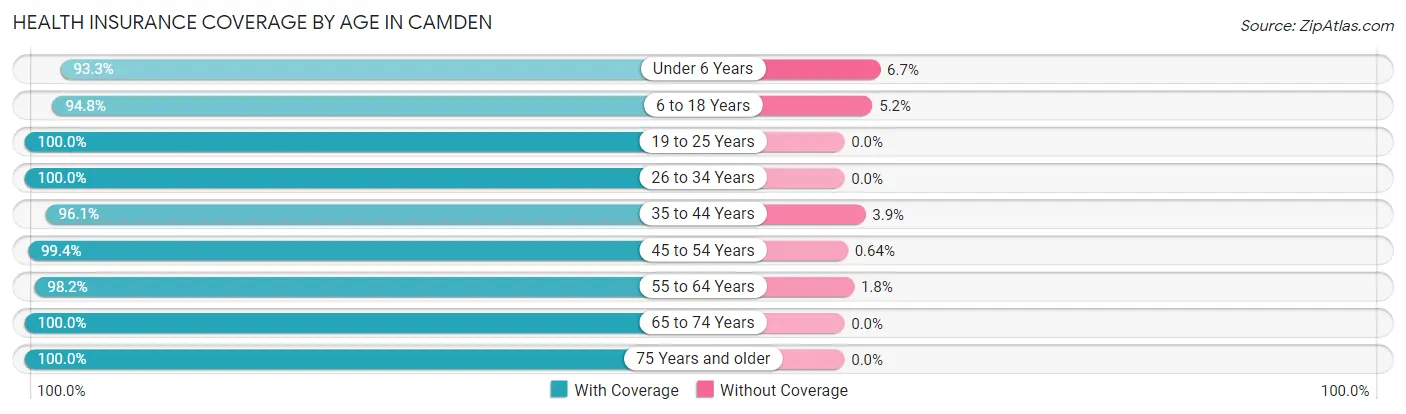 Health Insurance Coverage by Age in Camden