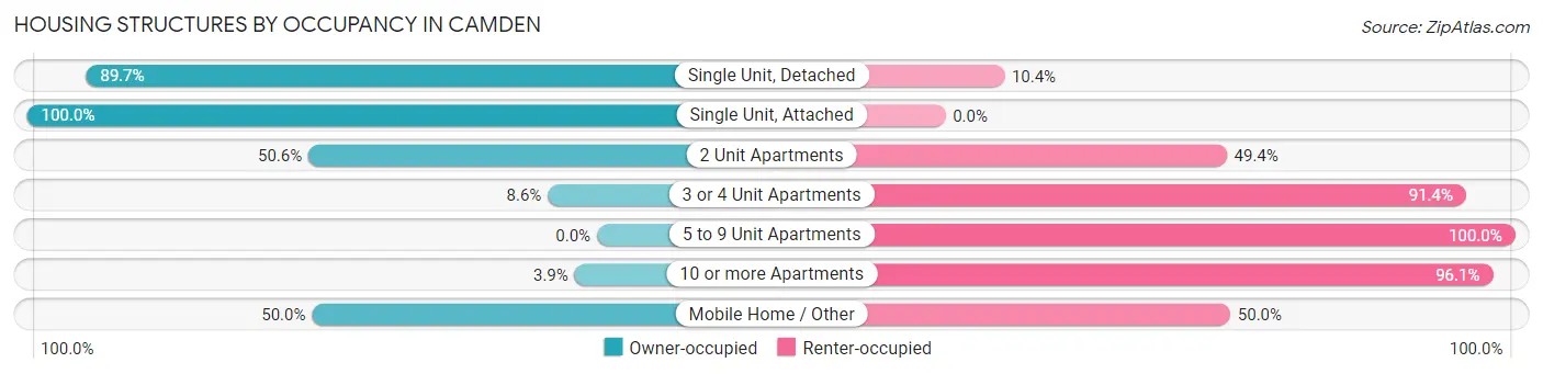 Housing Structures by Occupancy in Camden
