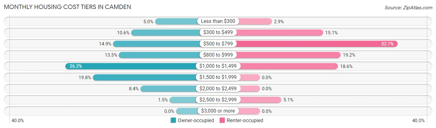 Monthly Housing Cost Tiers in Camden