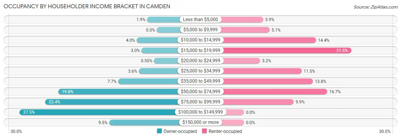 Occupancy by Householder Income Bracket in Camden