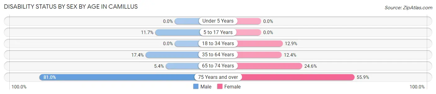 Disability Status by Sex by Age in Camillus