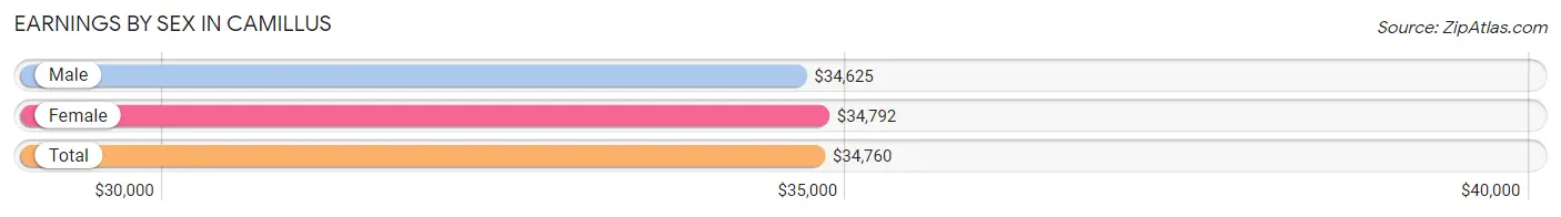 Earnings by Sex in Camillus