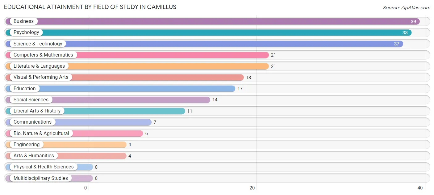 Educational Attainment by Field of Study in Camillus
