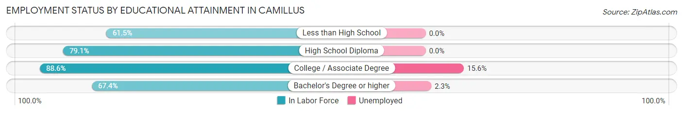 Employment Status by Educational Attainment in Camillus