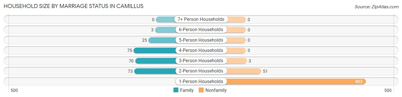 Household Size by Marriage Status in Camillus