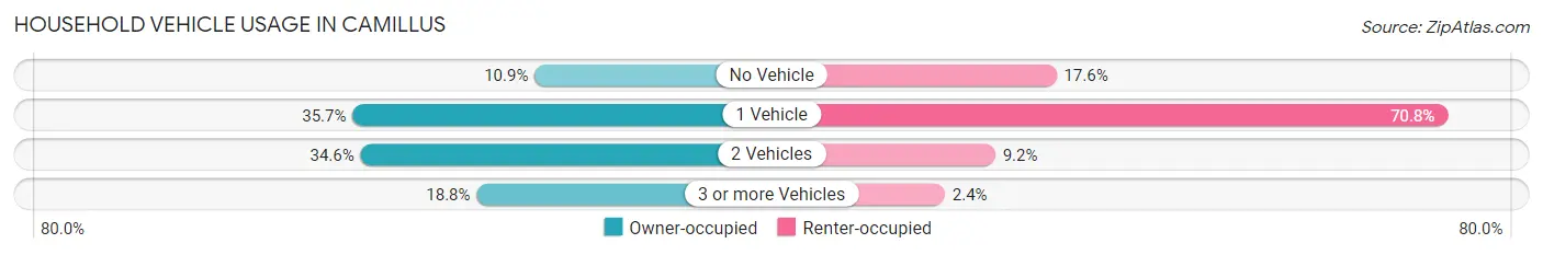 Household Vehicle Usage in Camillus