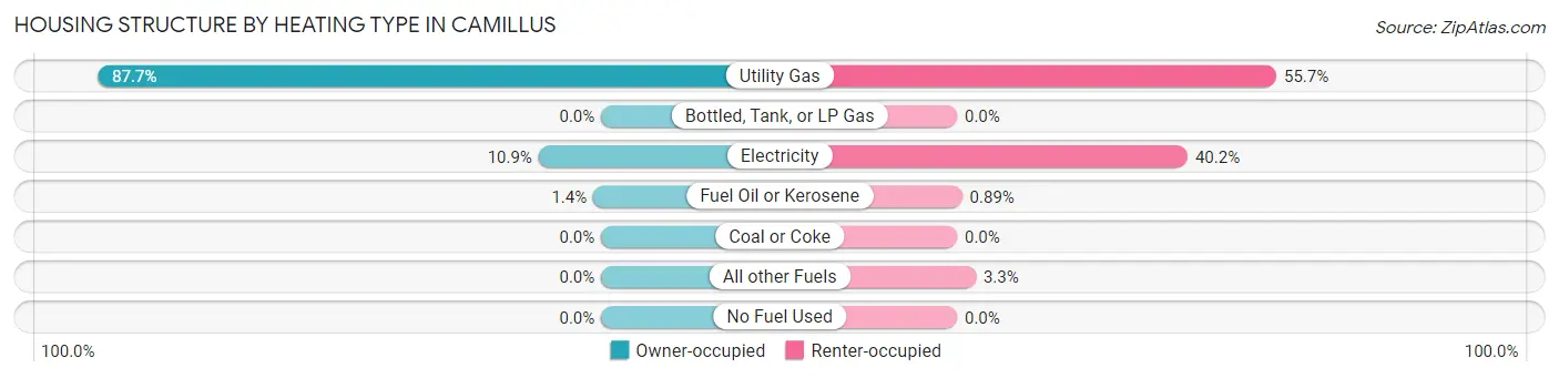 Housing Structure by Heating Type in Camillus