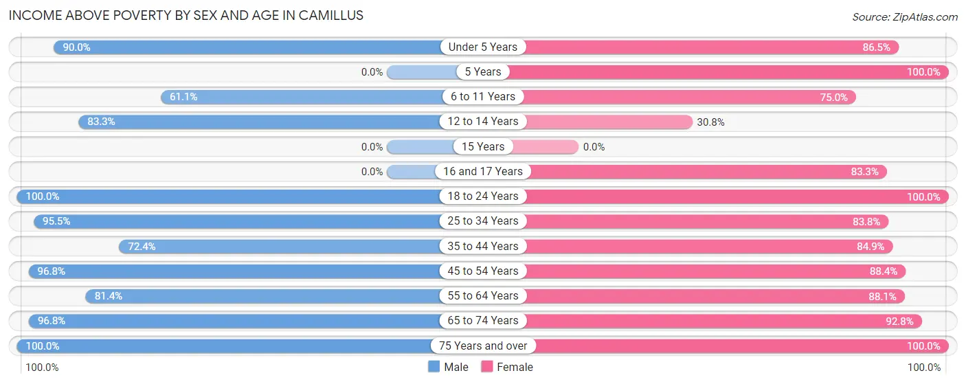 Income Above Poverty by Sex and Age in Camillus
