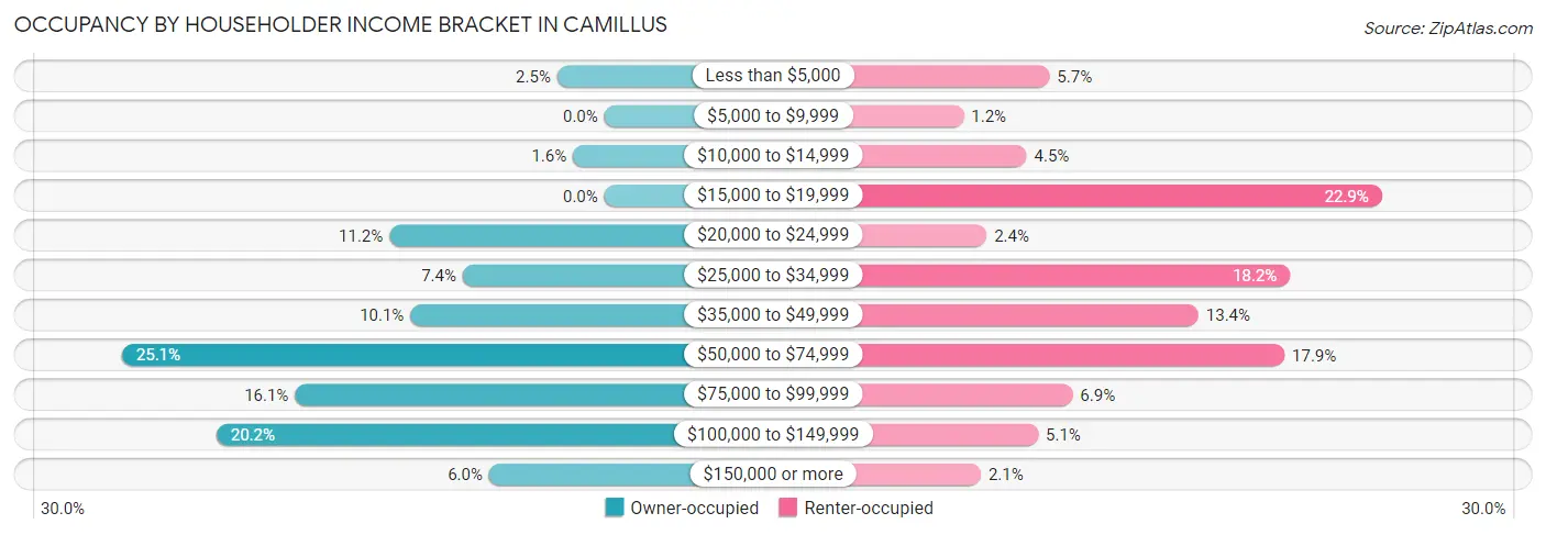 Occupancy by Householder Income Bracket in Camillus