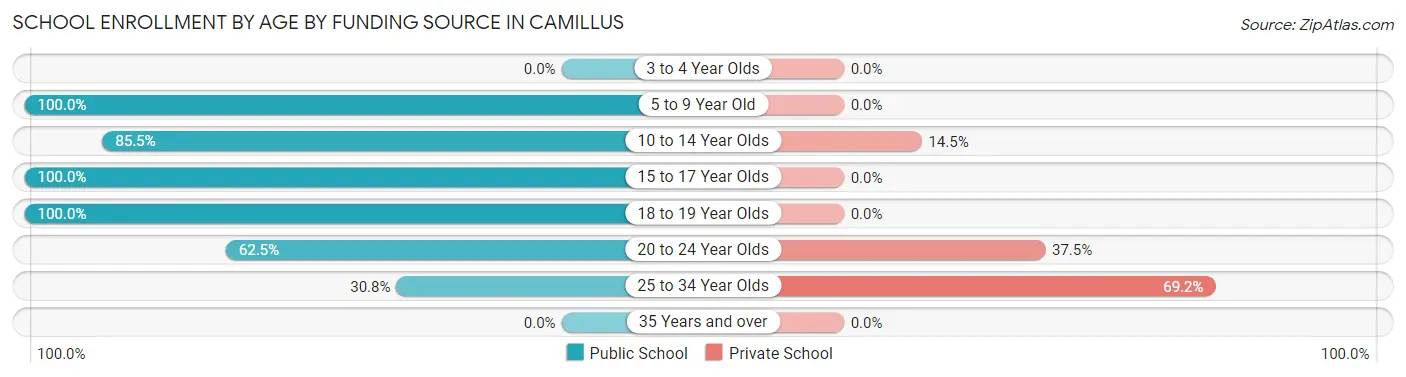 School Enrollment by Age by Funding Source in Camillus