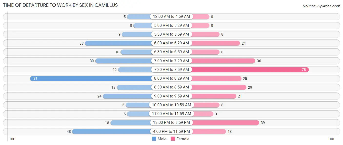 Time of Departure to Work by Sex in Camillus