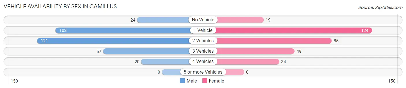 Vehicle Availability by Sex in Camillus