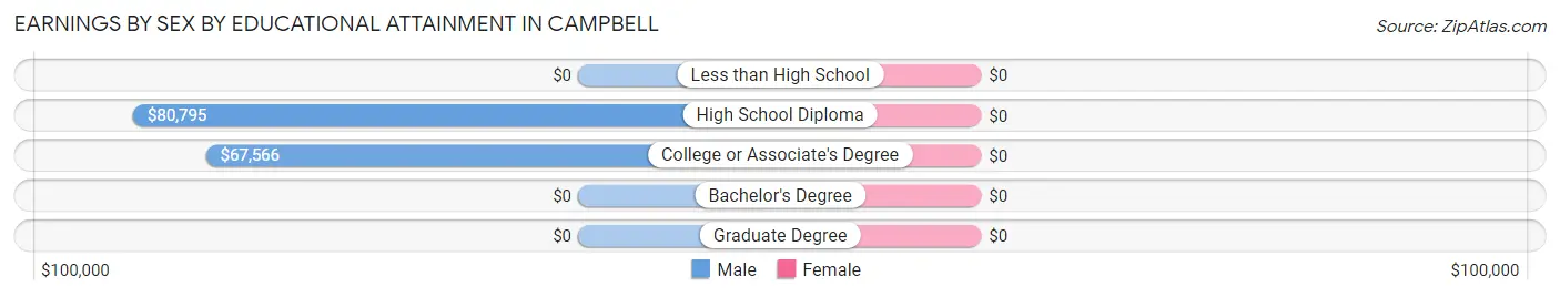 Earnings by Sex by Educational Attainment in Campbell