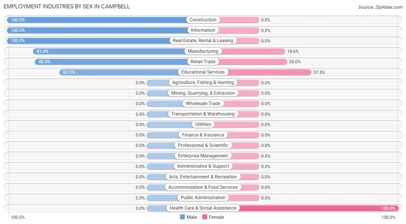 Employment Industries by Sex in Campbell