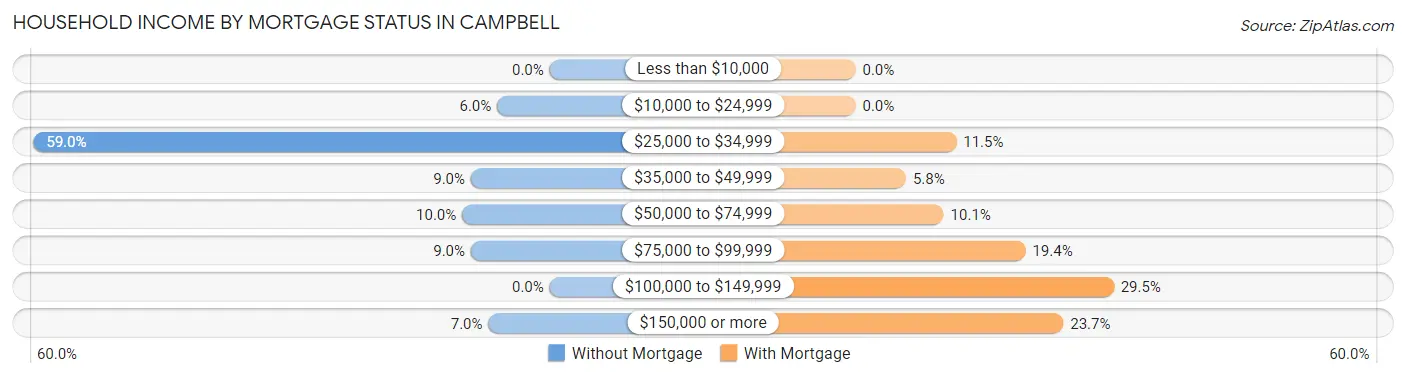 Household Income by Mortgage Status in Campbell