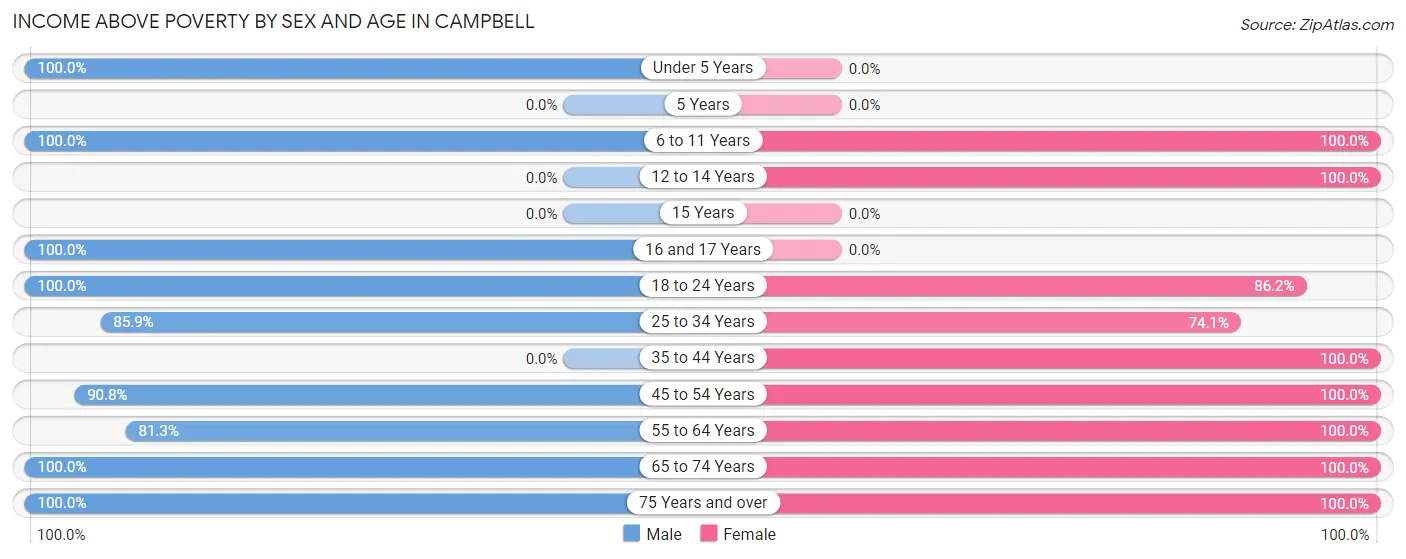 Income Above Poverty by Sex and Age in Campbell