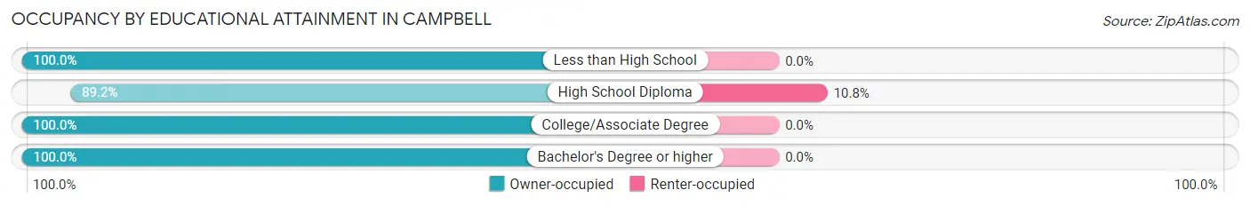 Occupancy by Educational Attainment in Campbell