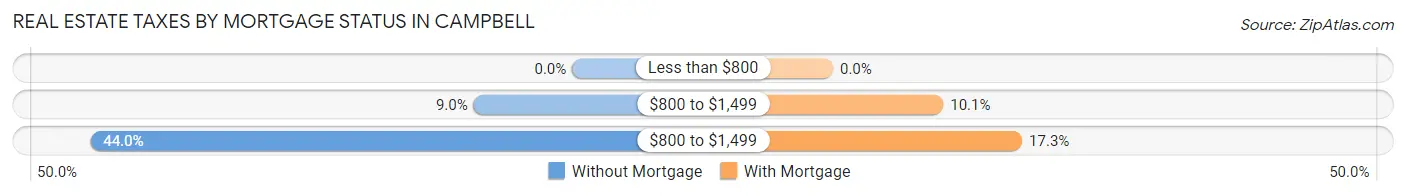 Real Estate Taxes by Mortgage Status in Campbell