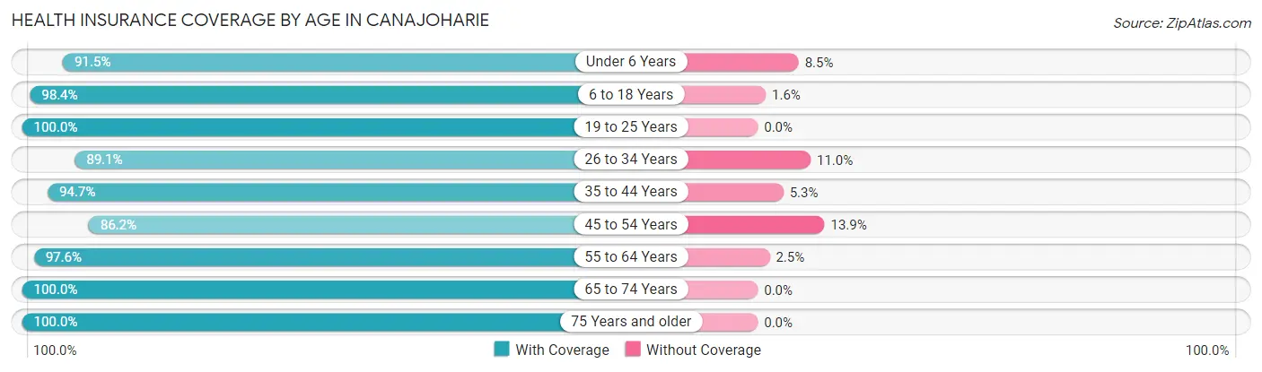 Health Insurance Coverage by Age in Canajoharie