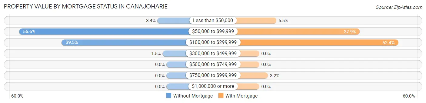 Property Value by Mortgage Status in Canajoharie