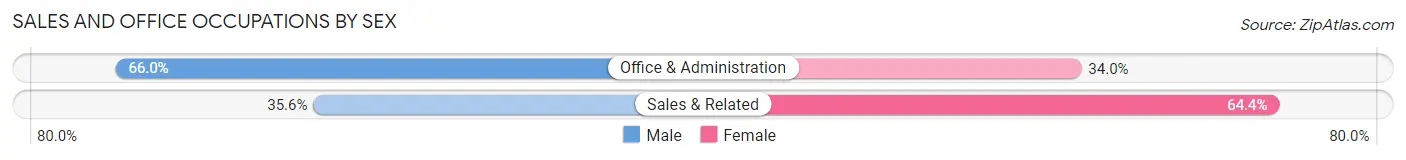 Sales and Office Occupations by Sex in Canajoharie