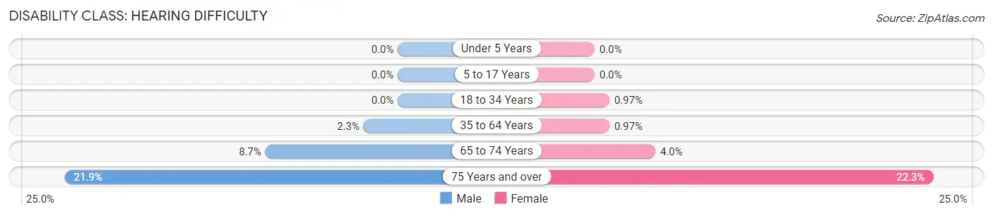 Disability in Canandaigua: <span>Hearing Difficulty</span>