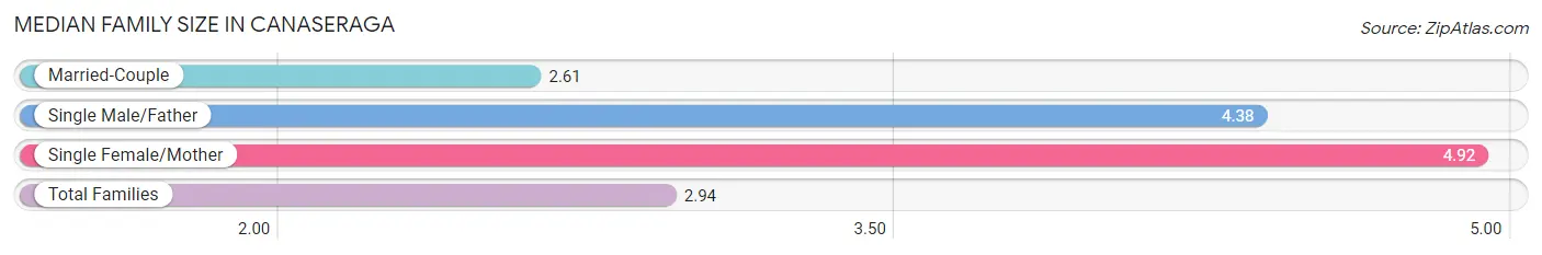 Median Family Size in Canaseraga