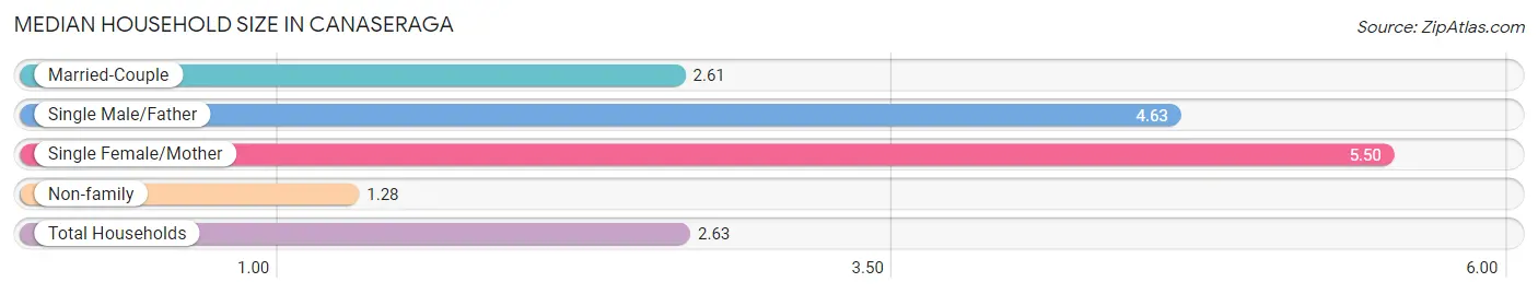 Median Household Size in Canaseraga